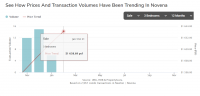 Novena Price Trend