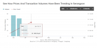 Serangoogn Price trend